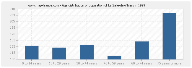 Age distribution of population of La Salle-de-Vihiers in 1999
